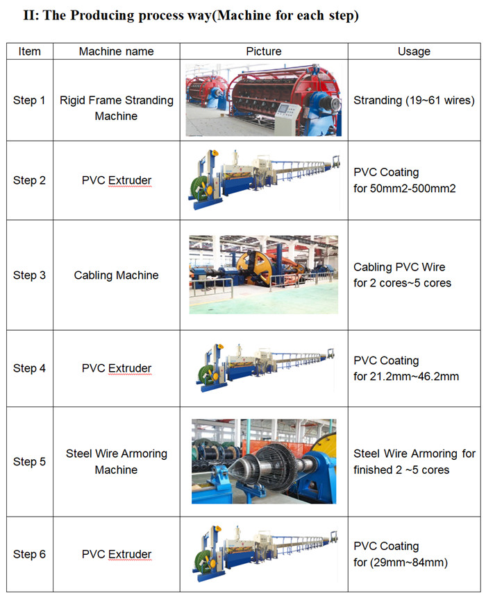 Power-cable-making